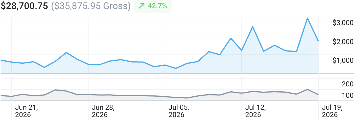 Daily revenue before and after TNM took over on July 9