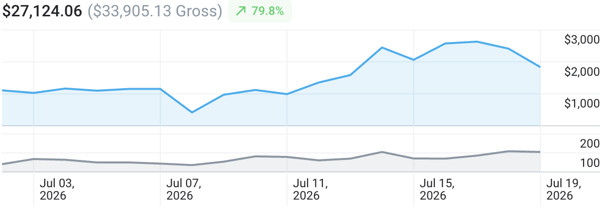 Daily revenue before and after TNM took over on July 13